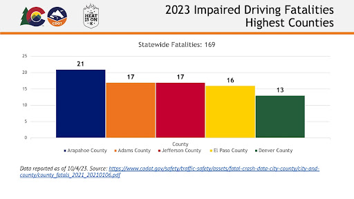 2023 Impaired Driving Fatalities by Highest Counties detail image