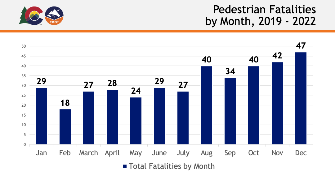Pedestrian Fatalities by Month, 2019 - 2022 detail image