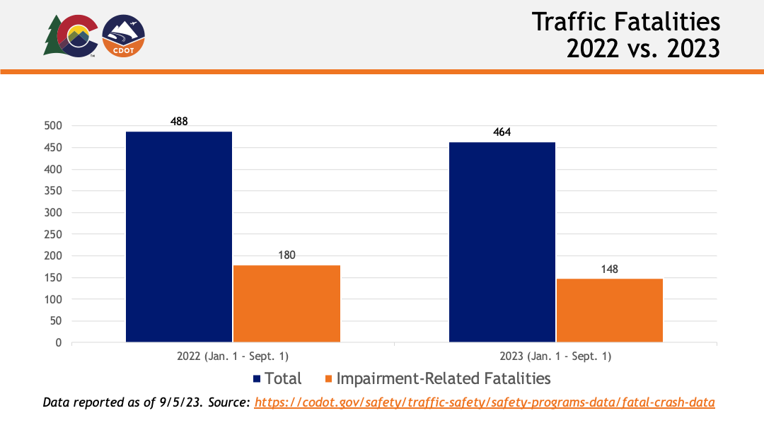 Traffic Fatalities 2022 vs. 2023 detail image
