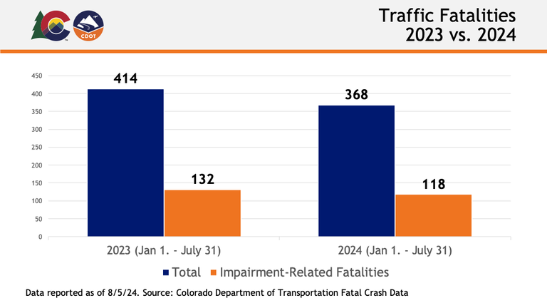 A CDOT data graph showing traffic fatalities in 2023 vs. 2024 year to date.  2023 total year to date: 414, 2023 impairment-related year to date: 132. 2024 total year to date: 368, 2024 impairment-related year to date: 118.