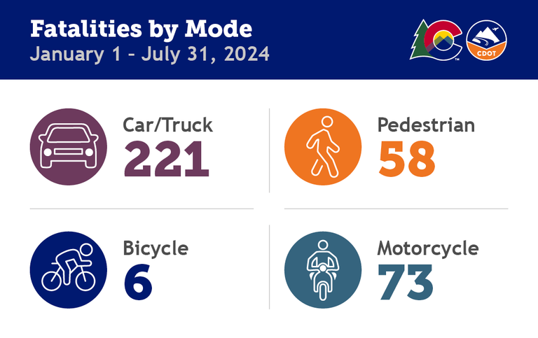 A CDOT data graph showing 2024 fatalities by mode through July 31. The fatality data is as follows: Car/Truck: 221, Bicycle: 6, Pedestrian: 58, Motorcycle: 73.