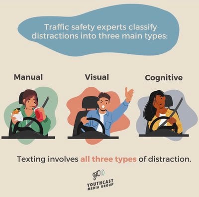 Colorful social media graphic with illustrations of teenagers driving and text that reads, "Traffic safety experts classify distractions into three main types: manual; visual; cognitive. Texting involves all three types of distractions."