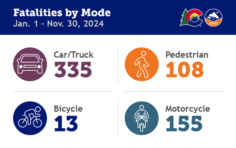 A CDOT data graph showing 2024 fatalities by mode through Nov. 30. The fatality data is as follows: Car/Truck: 335, Bicycle: 13, Pedestrian: 108, Motorcycle: 155.