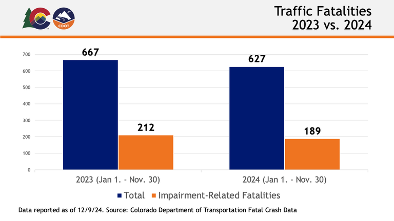 A CDOT data graph showing traffic fatalities in 2023 vs. 2024 year to date.  2023 total year to date: 667, 2023 impairment-related year to date: 212. 2024 total year to date: 627, 2024 impairment-related year to date: 189.