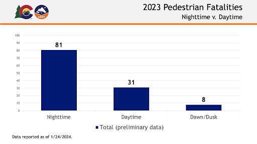 2023 Pedestrian Fatalities - Nighttime v Daytime.png detail image