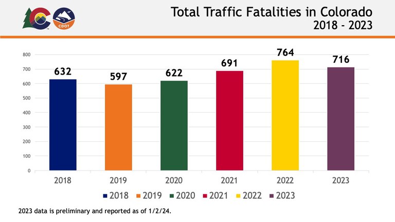 A CDOT data chart showing the total traffic fatalities in Colorado from 2018-2023. 2018: 632, 2019: 597, 2020: 622, 2021: 691, 2022: 764, 2023: 716