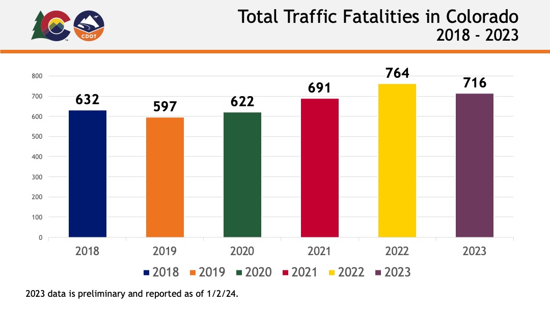 Total Traffic Fatalities 2018-2023.jpg detail image
