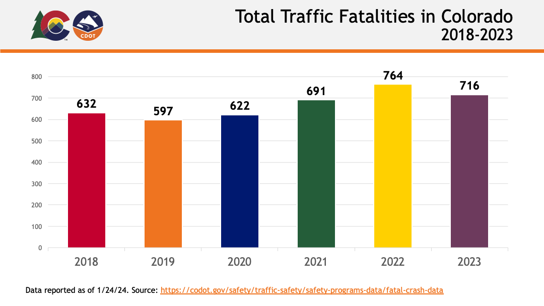 Total Traffic Fatalities in Colorado 2018-2023.png detail image