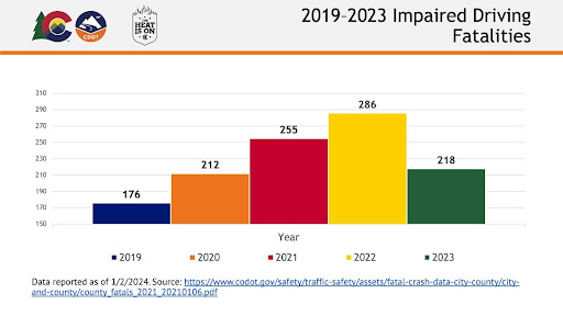 2019 to 2023 Impaired Driving Fatalities Graph detail image