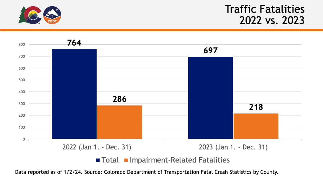 January 2024 - Data Corner Graph - Traffic Fatalities detail image