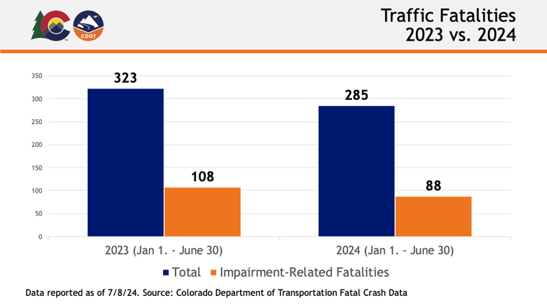 A CDOT data graph showing 2024 fatalities by mode through July 8. The fatality data is as follows: Car/Truck: 186, Bicycle: 3, Pedestrian: 48, Motorcycle: 49.