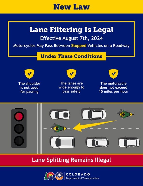 Blue and yellow graphic announcing lane filtering law in Colorado with illustration of a green motorcycle passing between stopped white vehicles at a red light. 