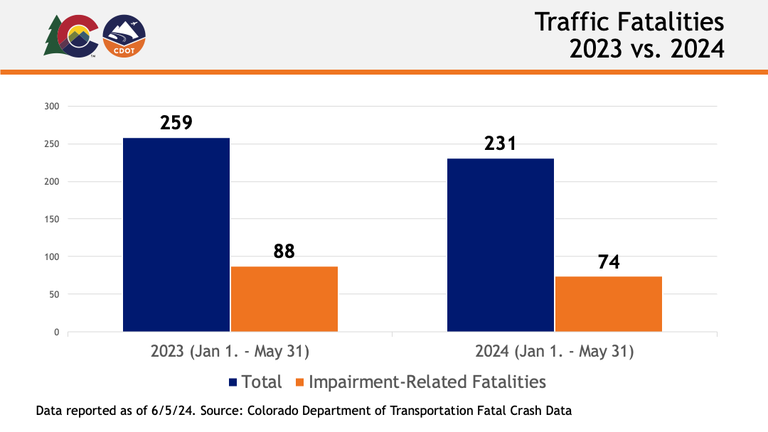 A CDOT data graph showing traffic fatalities in 2023 vs. 2024 year to date.  2023 total year to date: 259, 2023 impairment-related year to date: 88. 2024 total year to date: 231, 2024 impairment-related year to date: 74.