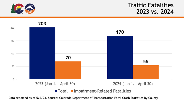A CDOT data graph showing traffic fatalities in 2023 vs. 2024 year to date.  2023 total year to date: 203, 2023 impairment-related year to date: 70. 2024 total year to date: 170, 2024 impairment-related year to date: 55.