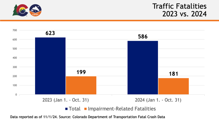 A CDOT data graph showing traffic fatalities in 2023 vs. 2024 year to date.  2023 total year to date: 623, 2023 impairment-related year to date: 199. 2024 total year to date: 586, 2024 impairment-related year to date: 181.