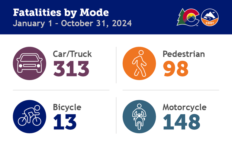 A CDOT data graph showing 2024 fatalities by mode through October 31. The fatality data is as follows: Car/Truck: 313, Bicycle: 13, Pedestrian: 98, Motorcycle: 148.