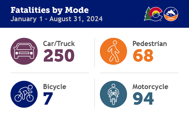 A CDOT data graph showing 2024 fatalities by mode through August 31. The fatality data is as follows: Car/Truck: 250, Bicycle: 7, Pedestrian: 68, Motorcycle: 94.