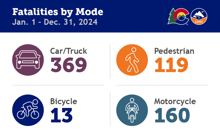 A CDOT data graph showing traffic fatalities in 2023 vs. 2024 year to date.  2023 total year to date: 720, 2023 impairment-related year to date: 227. 2024 total year to date: 678, 2024 impairment-related year to date: 207.