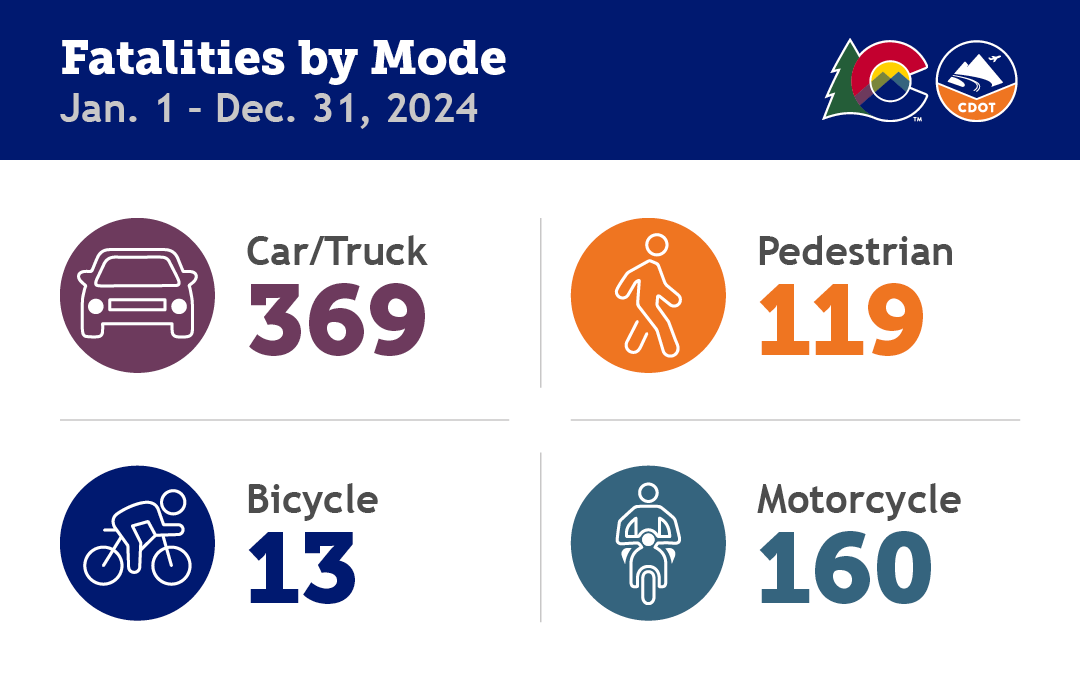 Colorado Traffic Fatalities by Mode, Dec. 2024 detail image