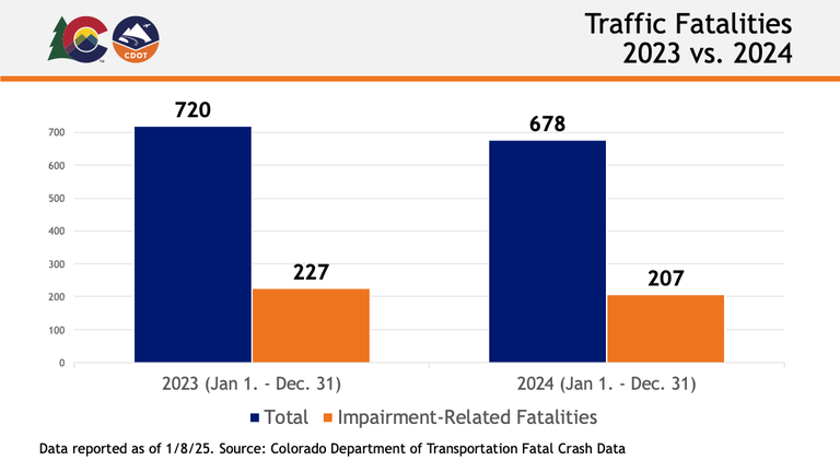 A CDOT data graph showing traffic fatalities in 2023 vs. 2024 year to date.  2023 total year to date: 720, 2023 impairment-related year to date: 227. 2024 total year to date: 678, 2024 impairment-related year to date: 207.