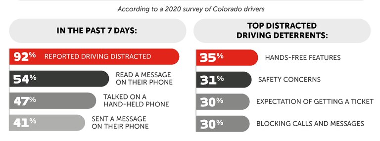 Distracted Driving Survey 