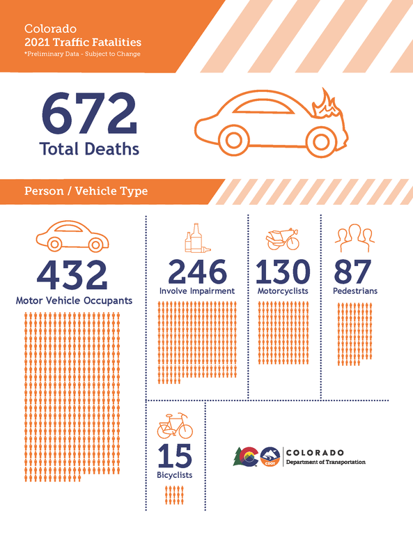 Colorado 2021 Traffic Fatalities  Total Deaths 672  Person / Vehicle Type  Pedestrians 87  Motor Vehicle Occupants 432  Bicyclists 15  Involve Impairment 246 Motorcyclists 130  *Preliminary Data - Subject to Change