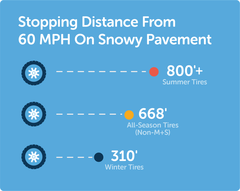 Stopping Distance from 60 mph on snow pavement, 800 plus feet for summer tires, 669 feet for all-season tires (non-mud and snow), 310 feet for winter tires 
